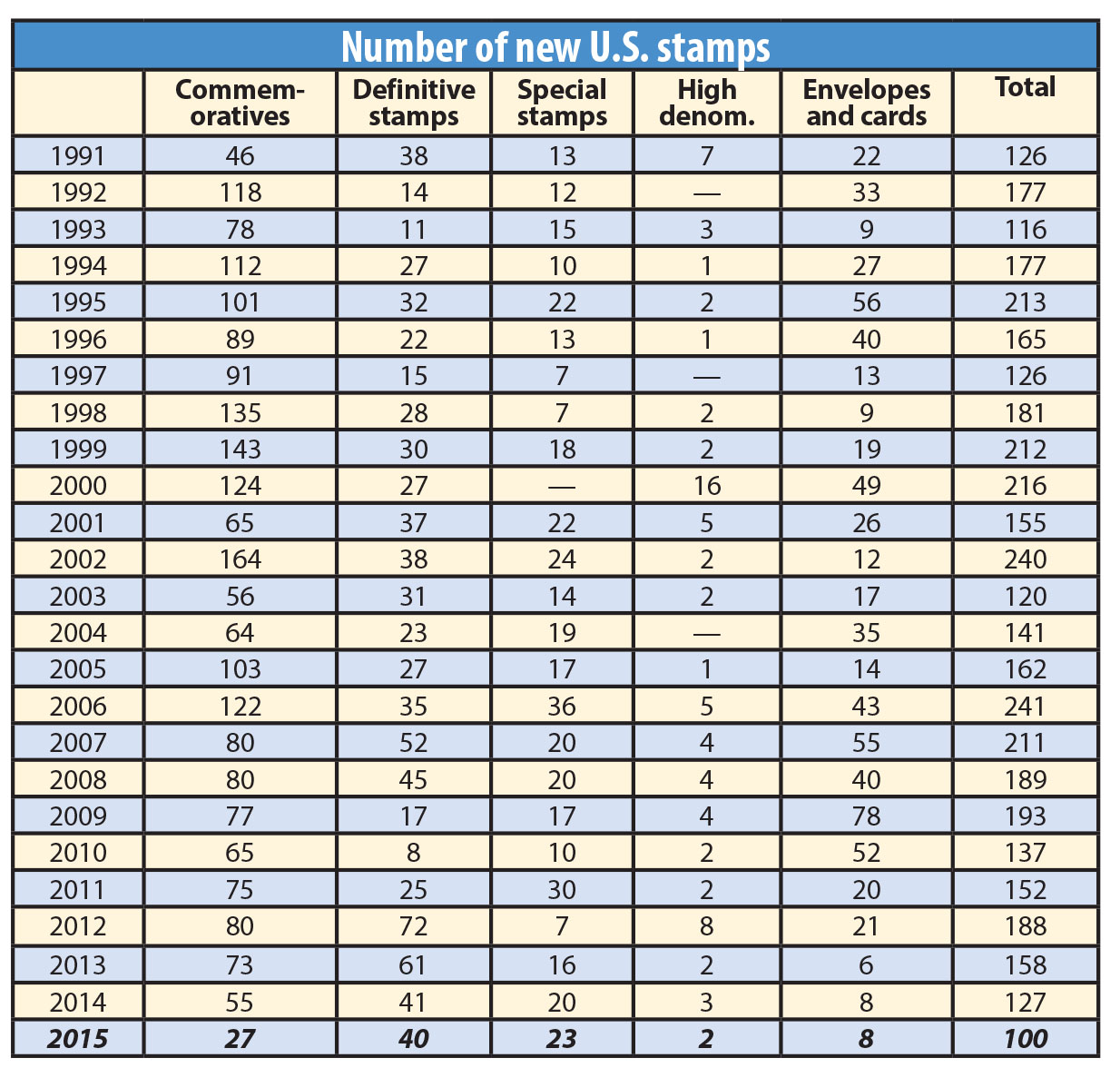 cost-of-mint-2015-us-stamps-number