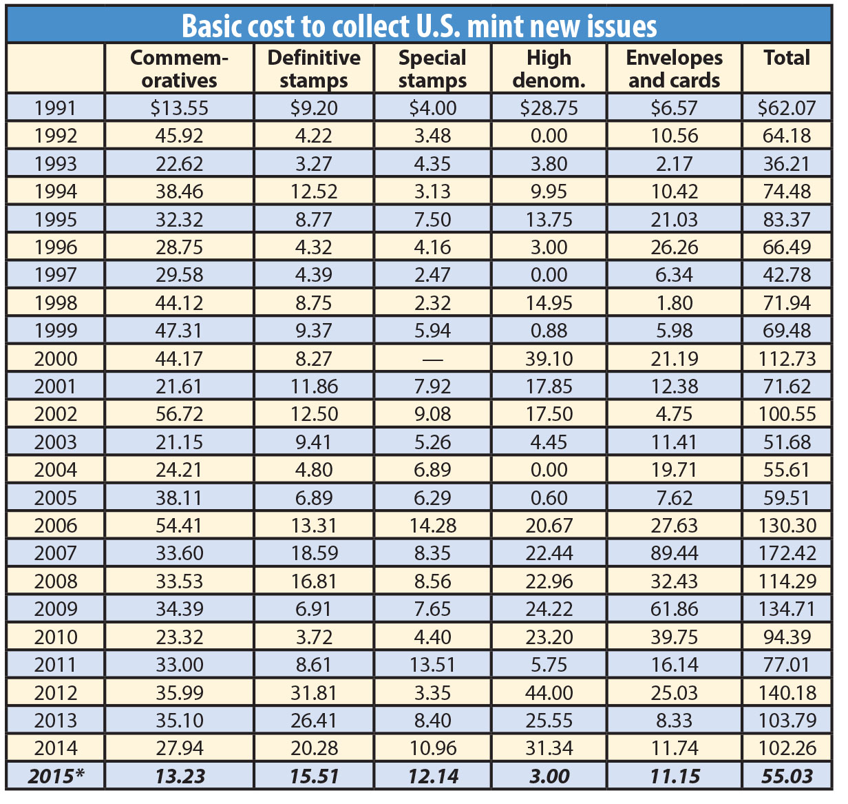 cost-of-mint-2015-us-stamps