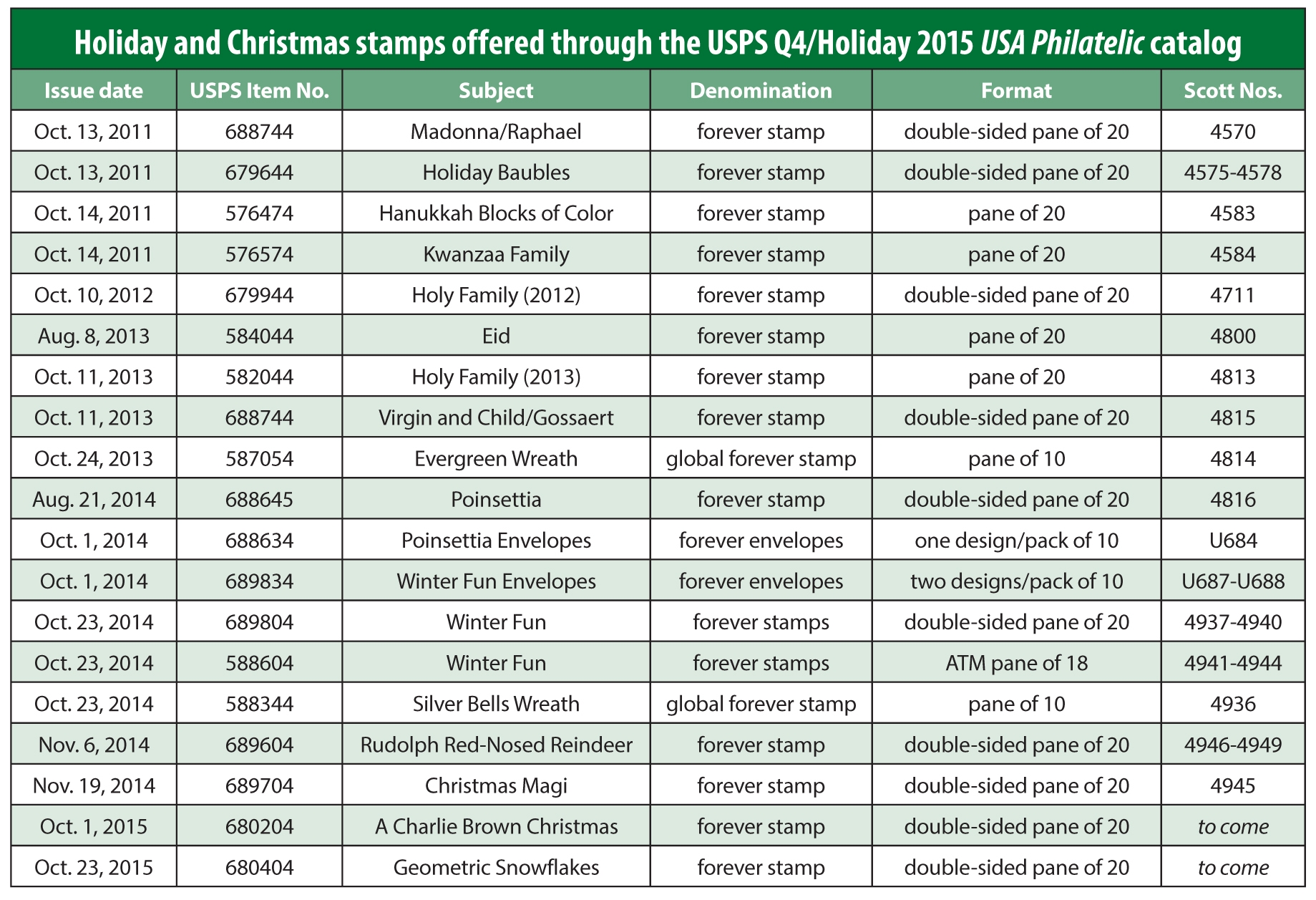 holiday-2015-us-stamps-table