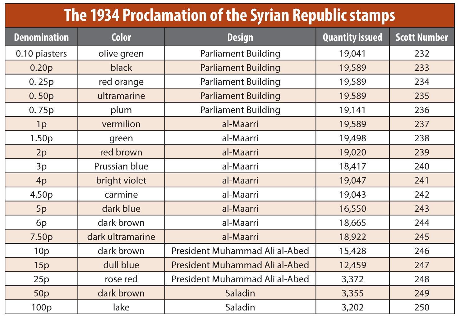 syria-1934-republic-commemorative-stamps-table